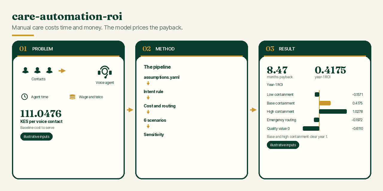 Social preview for care-automation-roi
