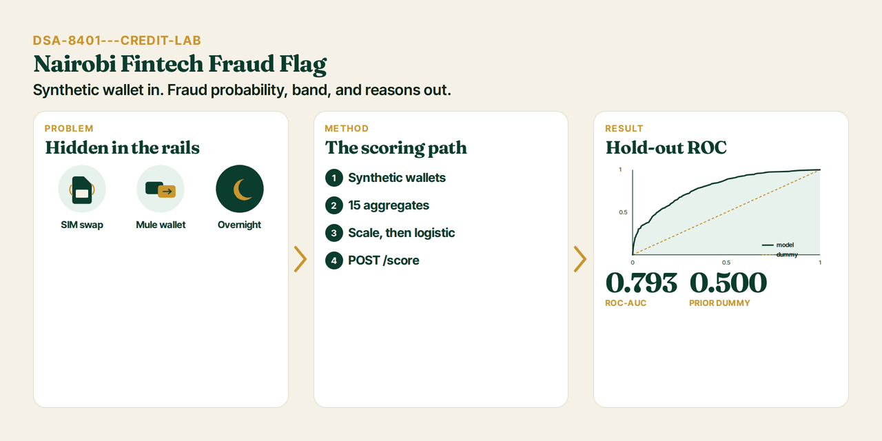 Social preview for the Nairobi Fintech Fraud Flag API