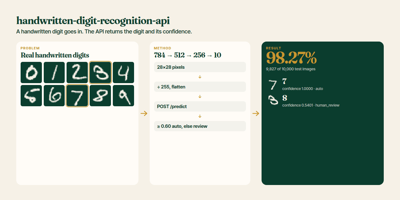 Social preview for the handwritten digit recognition API