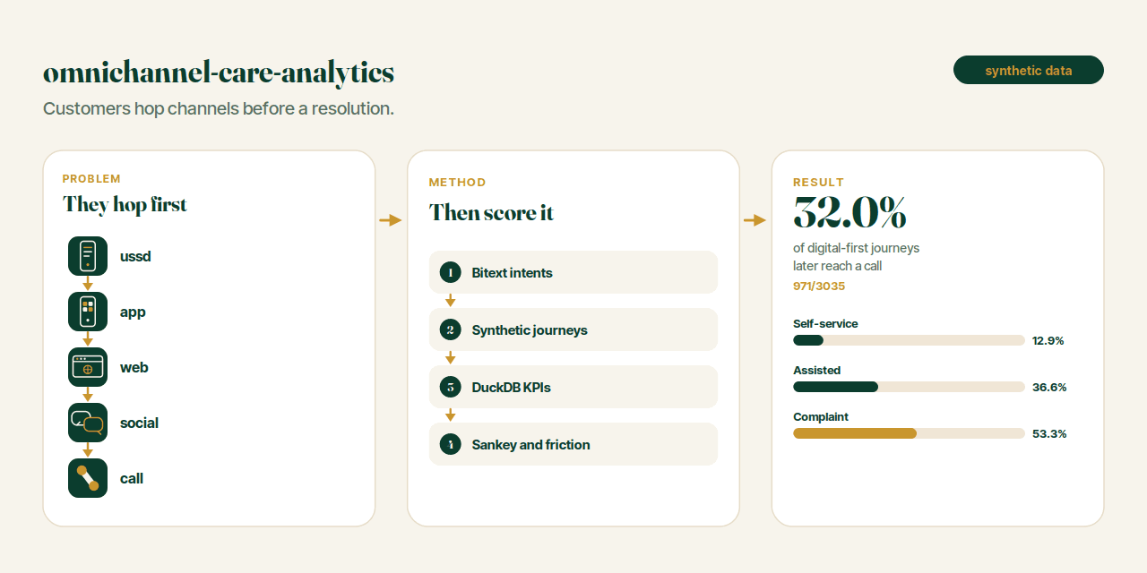 Social preview for omnichannel-care-analytics