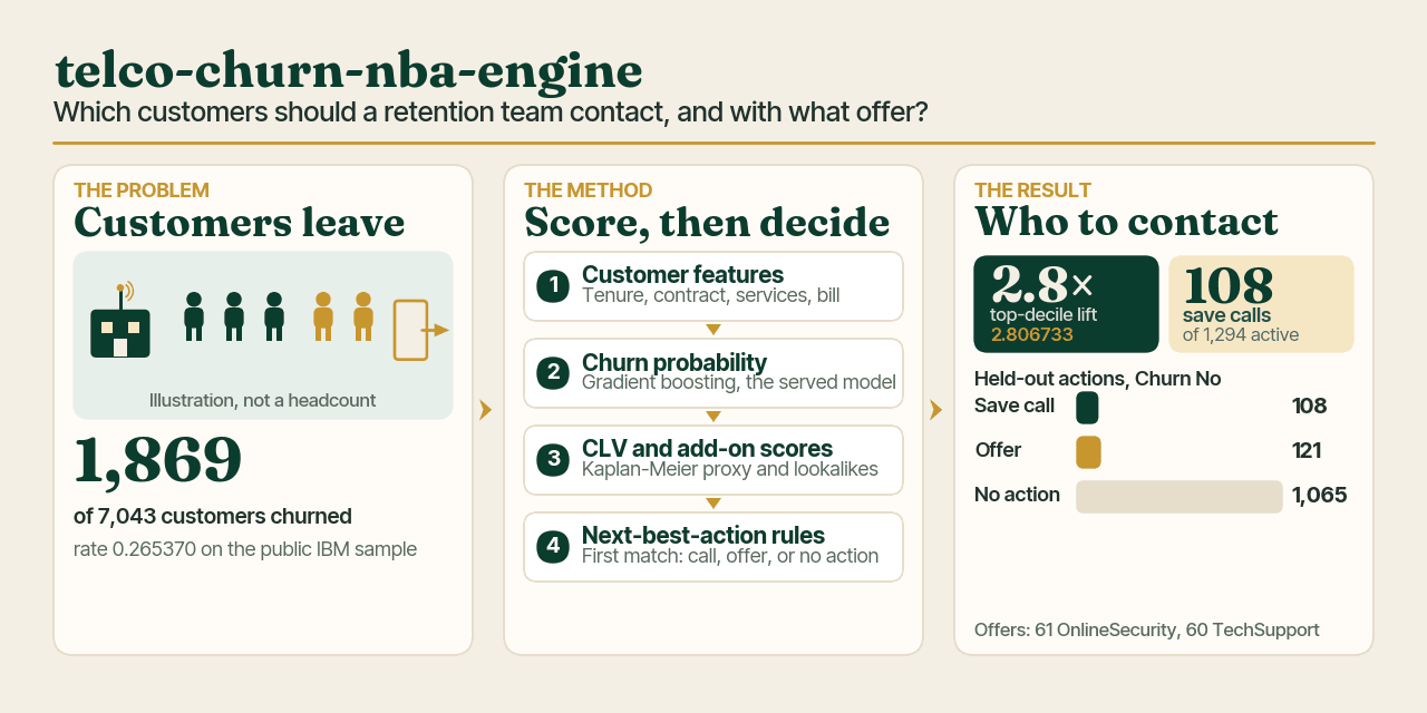 Social preview for telco-churn-nba-engine